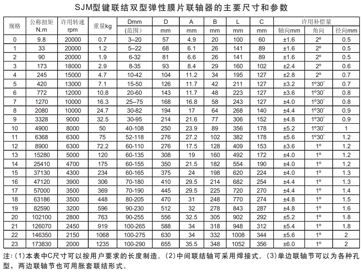 SJM型鍵聯(lián)結(jié)雙型彈性膜片聯(lián)軸器產(chǎn)品參數(shù)